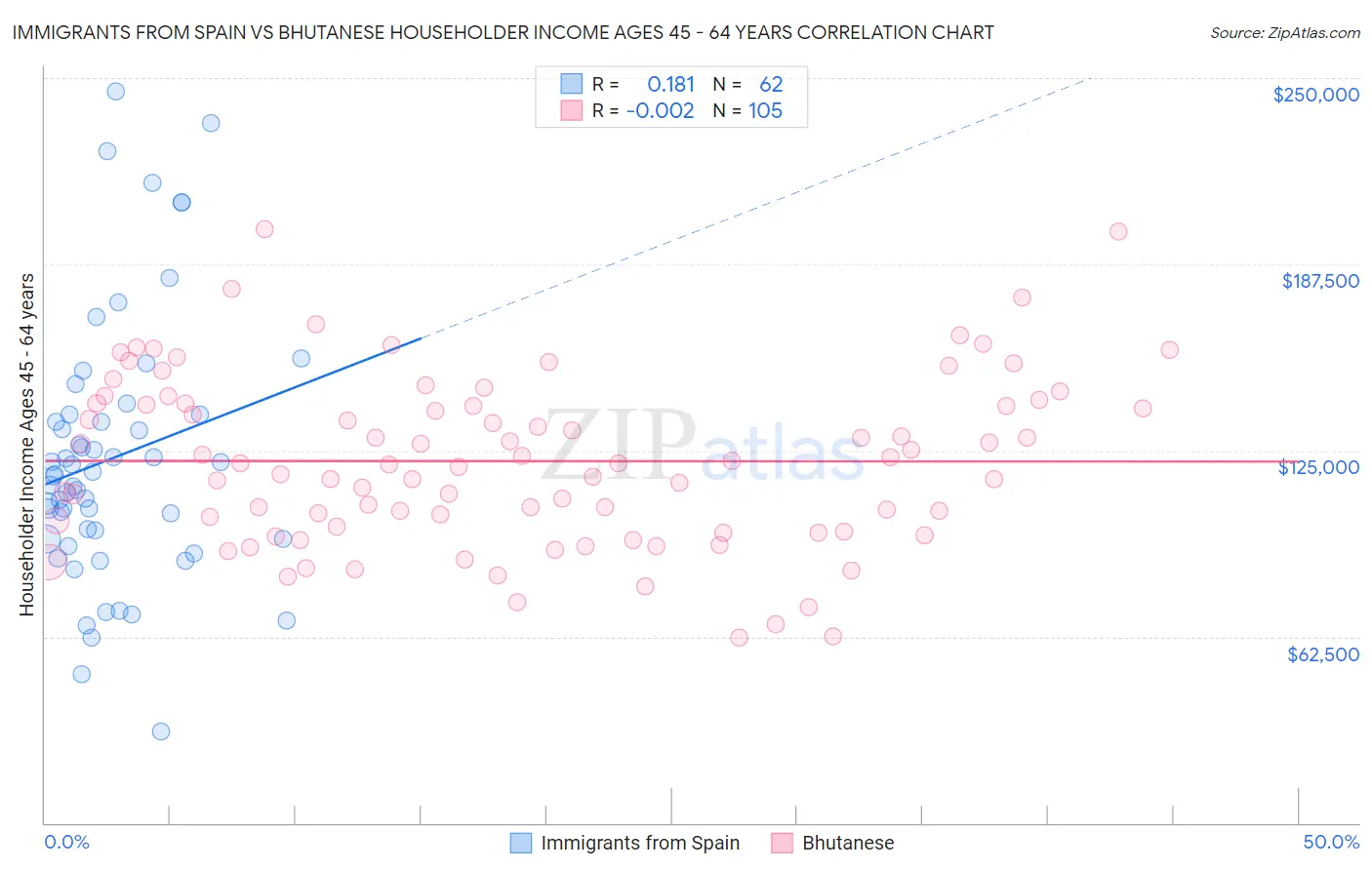 Immigrants from Spain vs Bhutanese Householder Income Ages 45 - 64 years