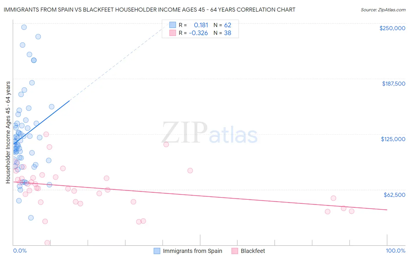 Immigrants from Spain vs Blackfeet Householder Income Ages 45 - 64 years