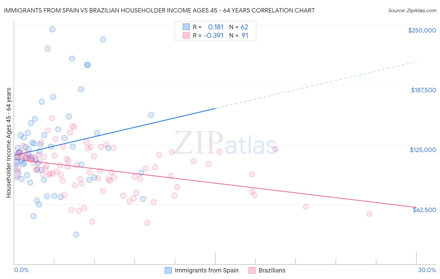 Immigrants from Spain vs Brazilian Householder Income Ages 45 - 64 years