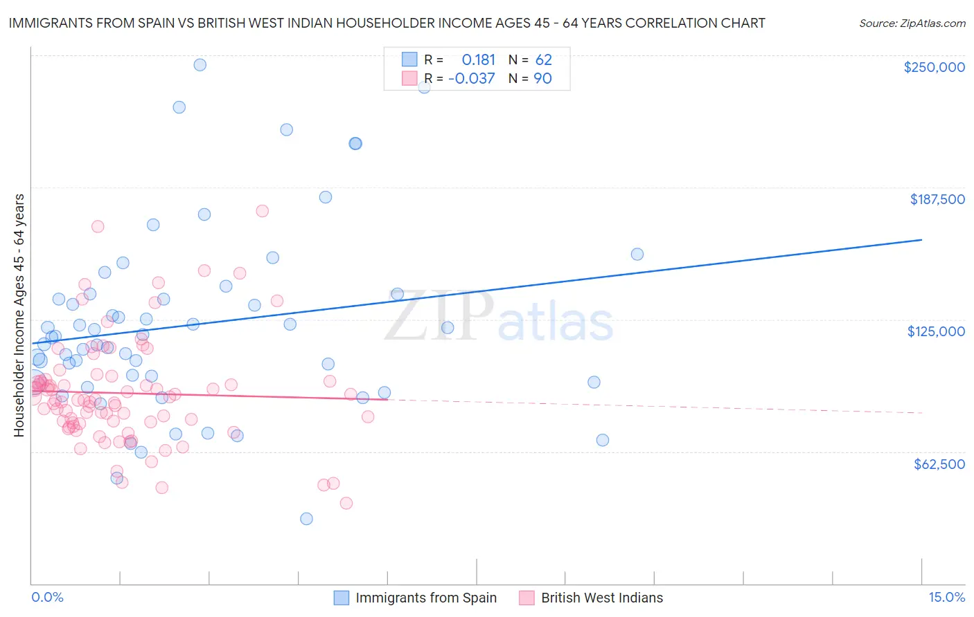 Immigrants from Spain vs British West Indian Householder Income Ages 45 - 64 years