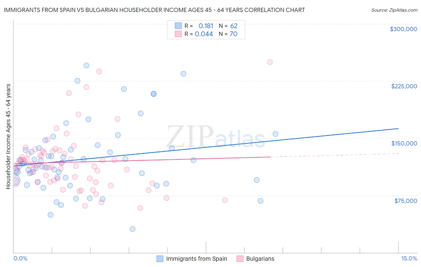 Immigrants from Spain vs Bulgarian Householder Income Ages 45 - 64 years