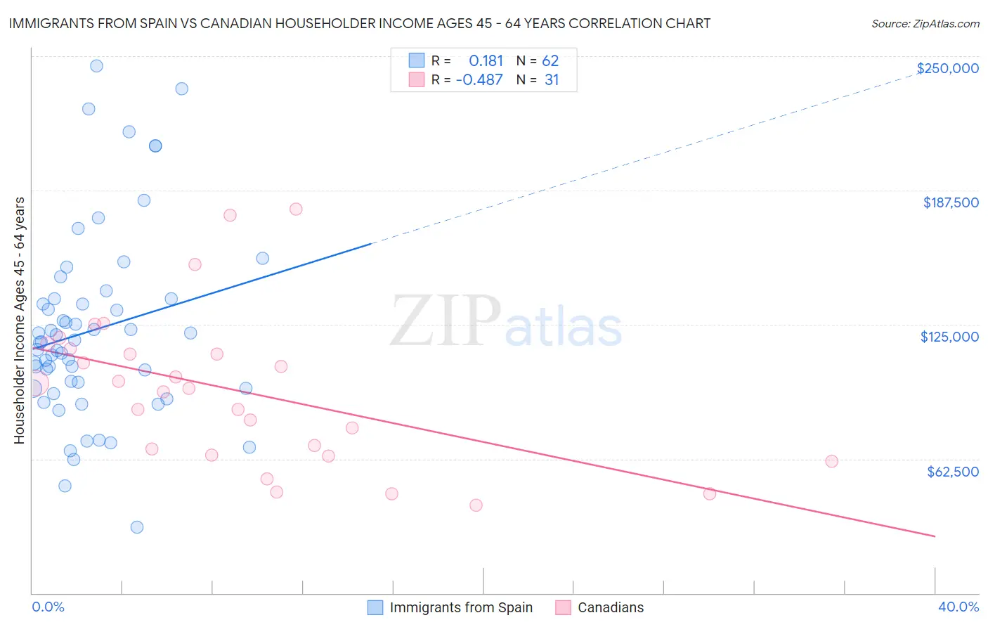 Immigrants from Spain vs Canadian Householder Income Ages 45 - 64 years