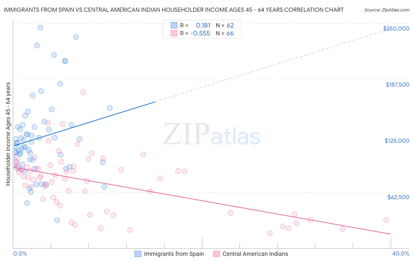Immigrants from Spain vs Central American Indian Householder Income Ages 45 - 64 years