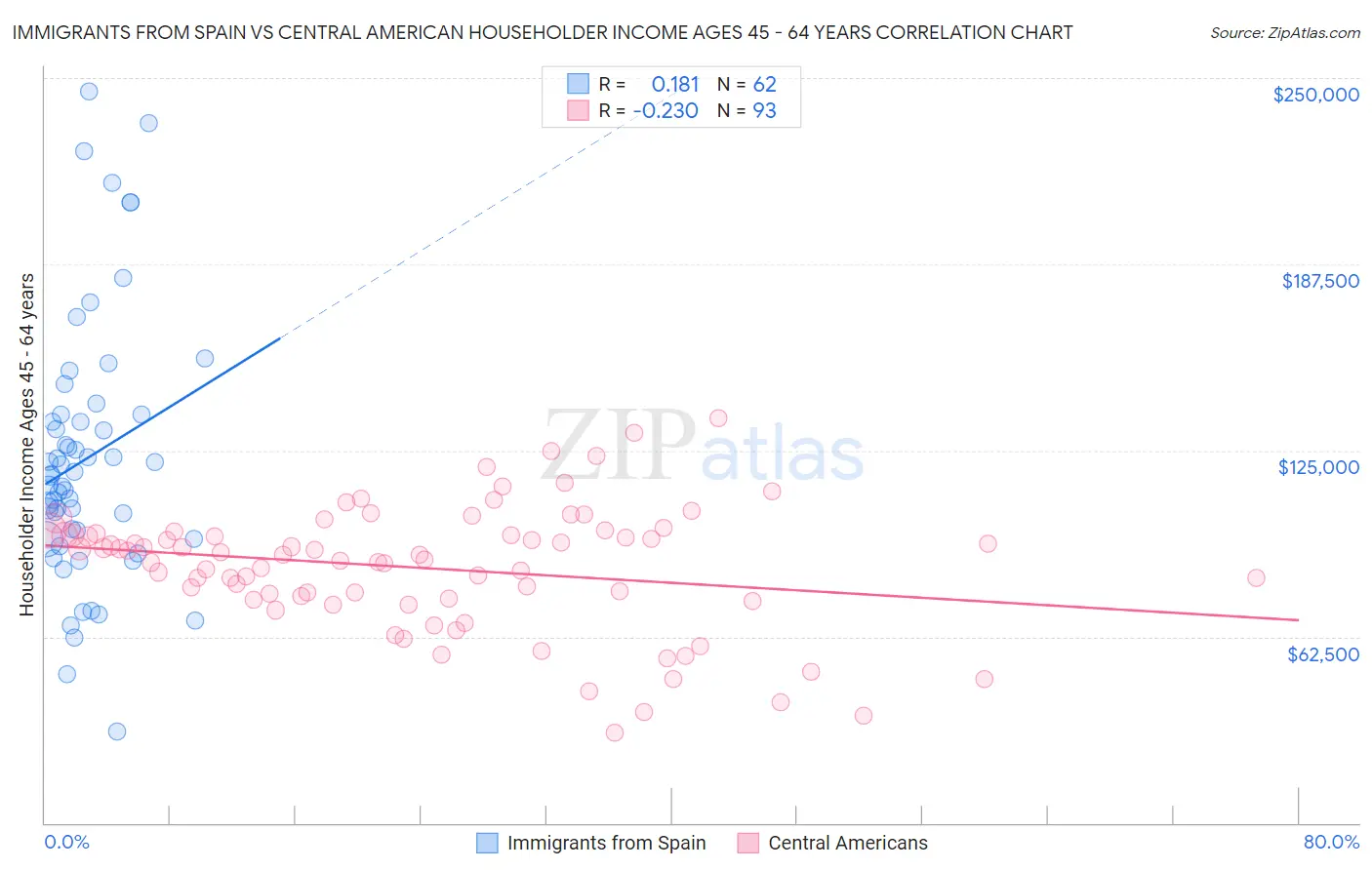 Immigrants from Spain vs Central American Householder Income Ages 45 - 64 years