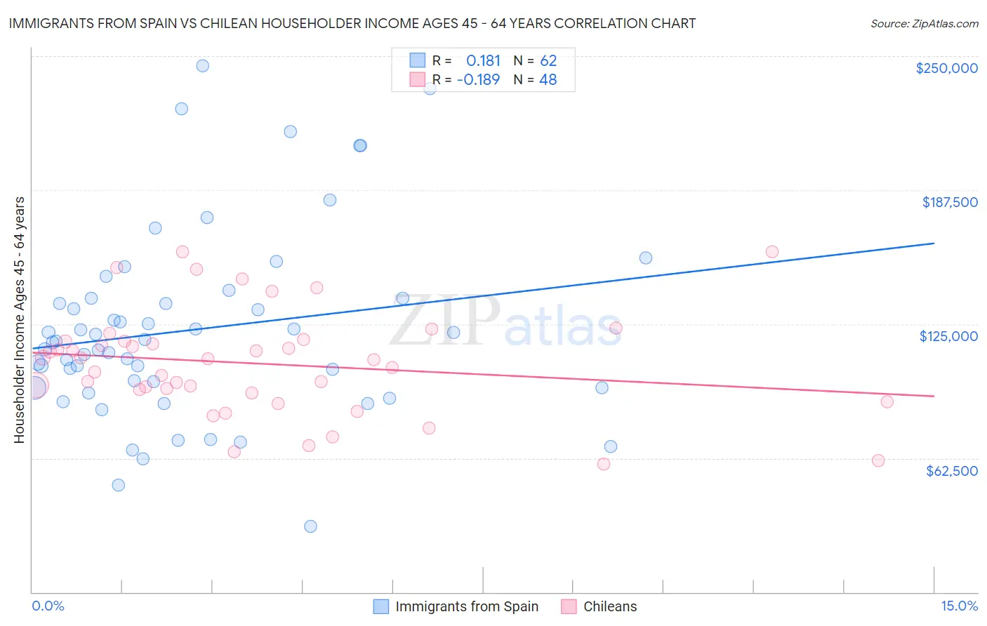 Immigrants from Spain vs Chilean Householder Income Ages 45 - 64 years