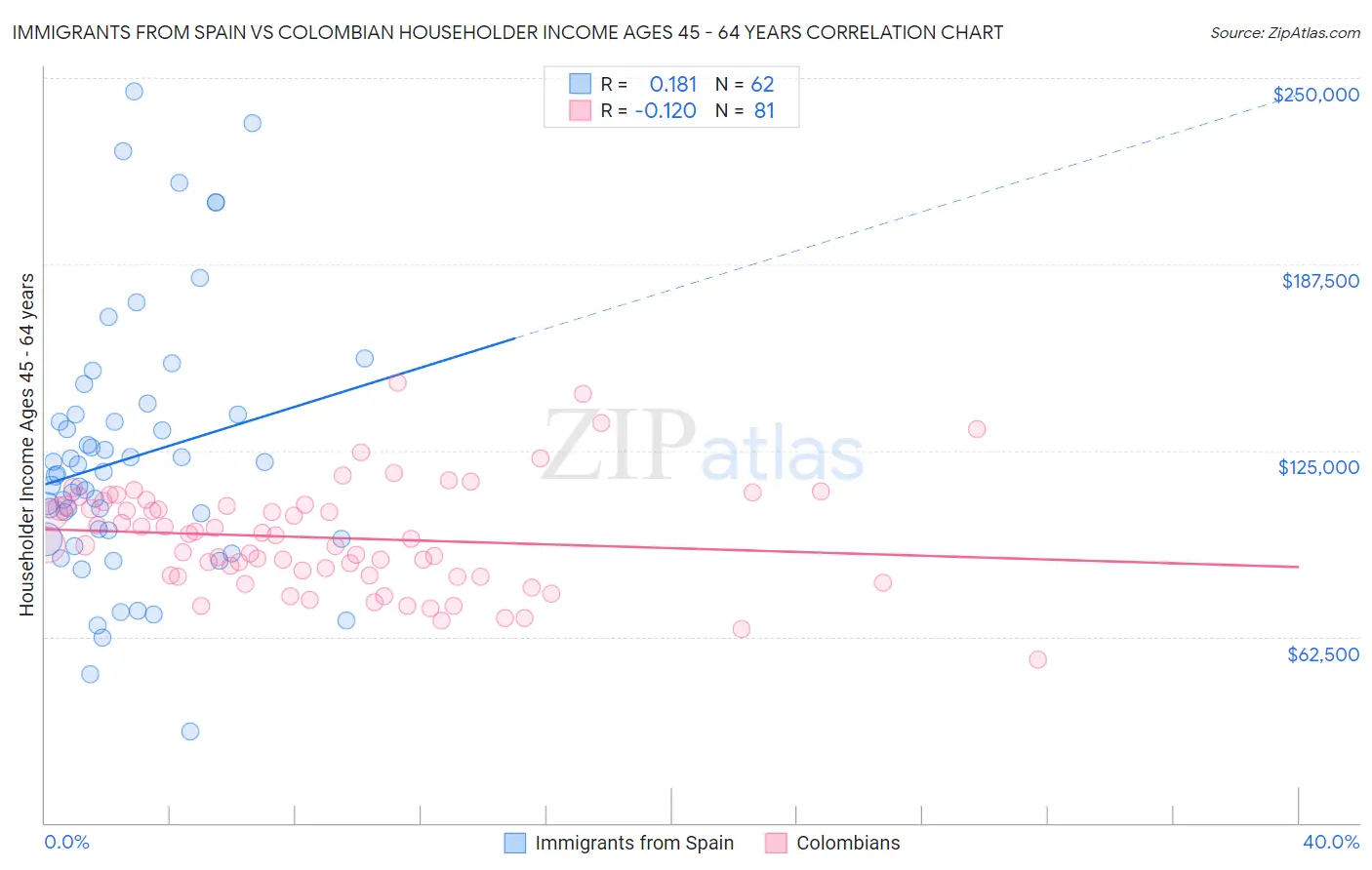 Immigrants from Spain vs Colombian Householder Income Ages 45 - 64 years