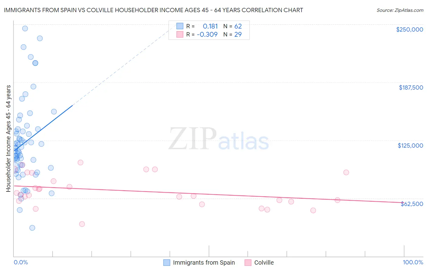 Immigrants from Spain vs Colville Householder Income Ages 45 - 64 years