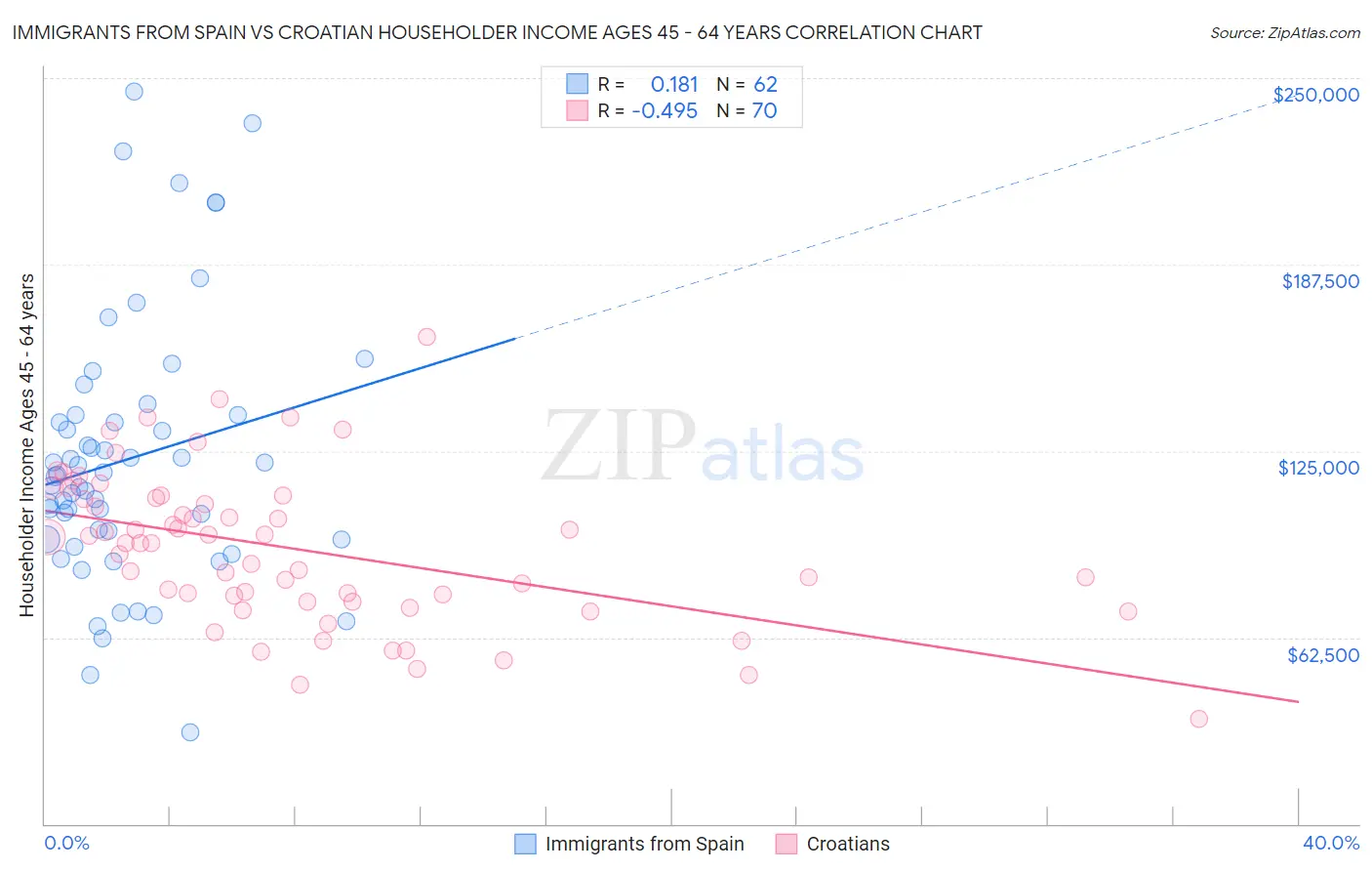 Immigrants from Spain vs Croatian Householder Income Ages 45 - 64 years