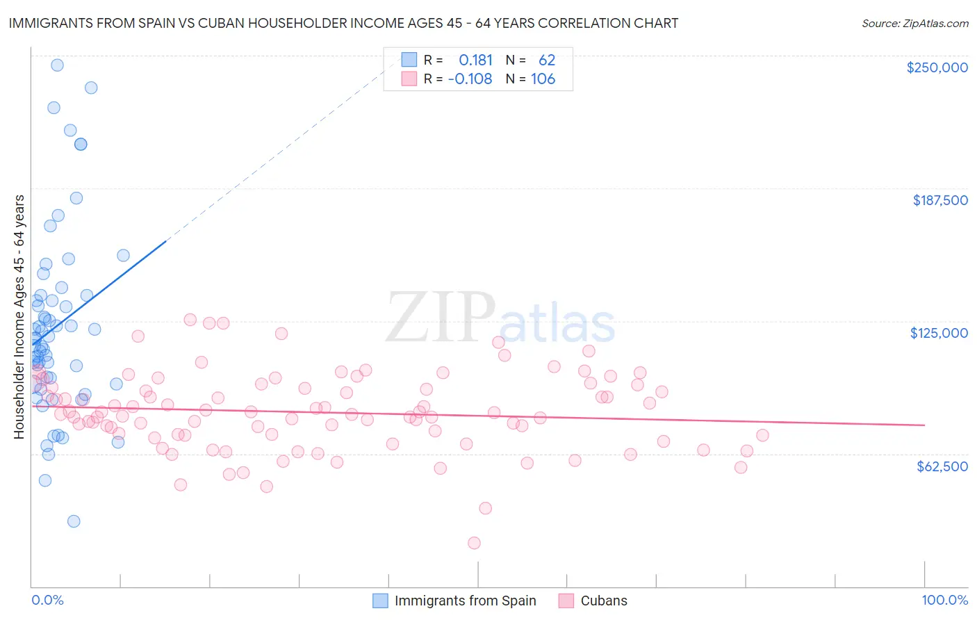 Immigrants from Spain vs Cuban Householder Income Ages 45 - 64 years