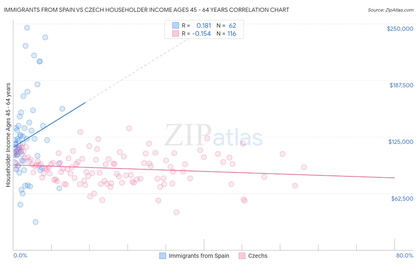 Immigrants from Spain vs Czech Householder Income Ages 45 - 64 years