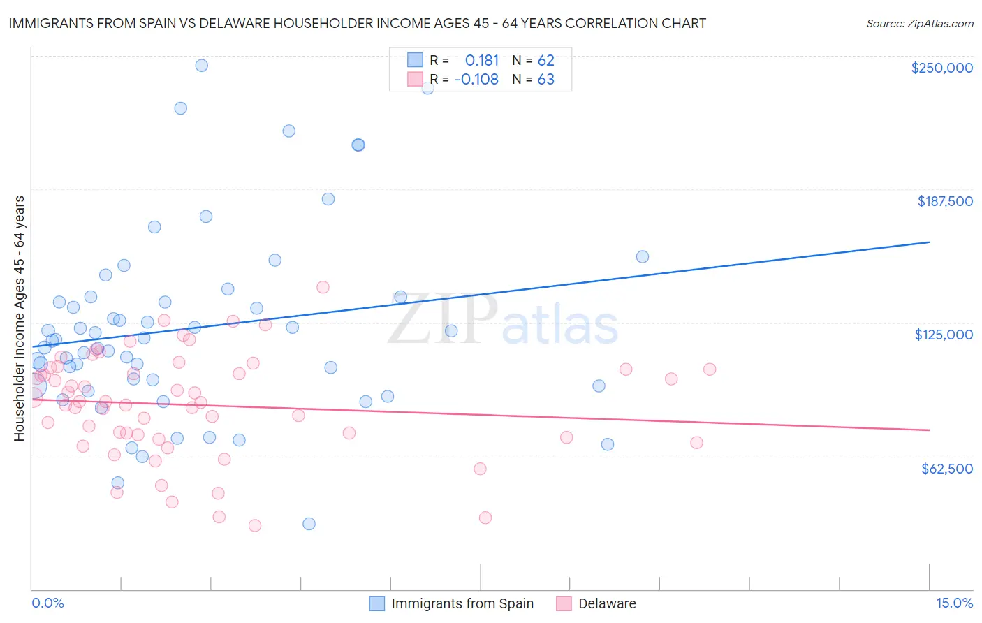 Immigrants from Spain vs Delaware Householder Income Ages 45 - 64 years