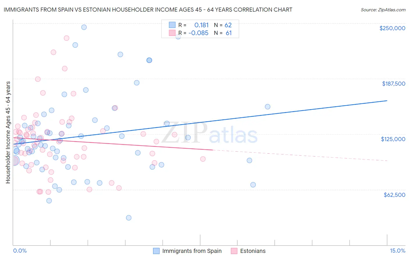 Immigrants from Spain vs Estonian Householder Income Ages 45 - 64 years