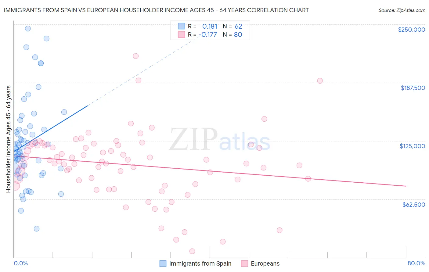 Immigrants from Spain vs European Householder Income Ages 45 - 64 years