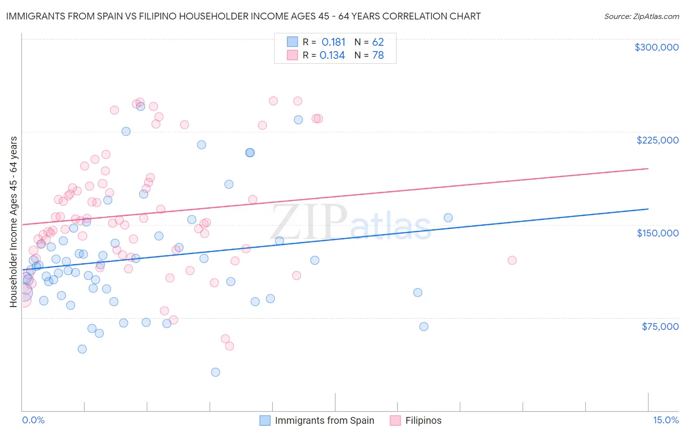 Immigrants from Spain vs Filipino Householder Income Ages 45 - 64 years
