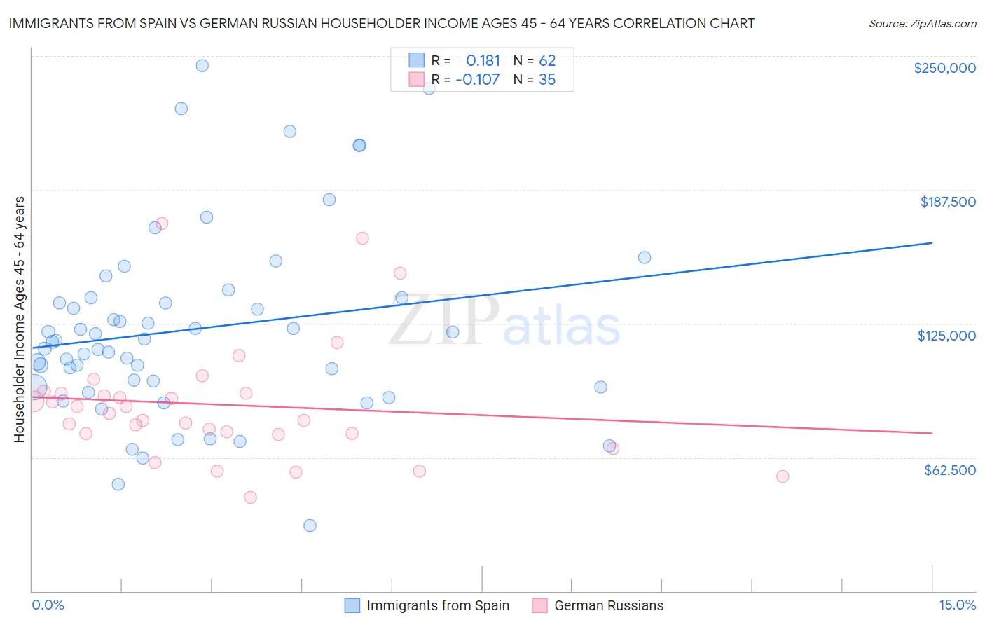 Immigrants from Spain vs German Russian Householder Income Ages 45 - 64 years