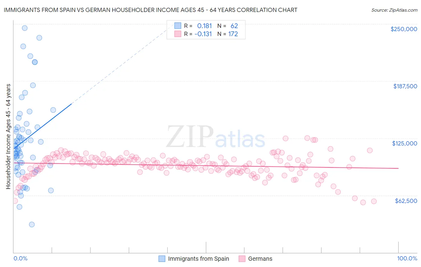 Immigrants from Spain vs German Householder Income Ages 45 - 64 years