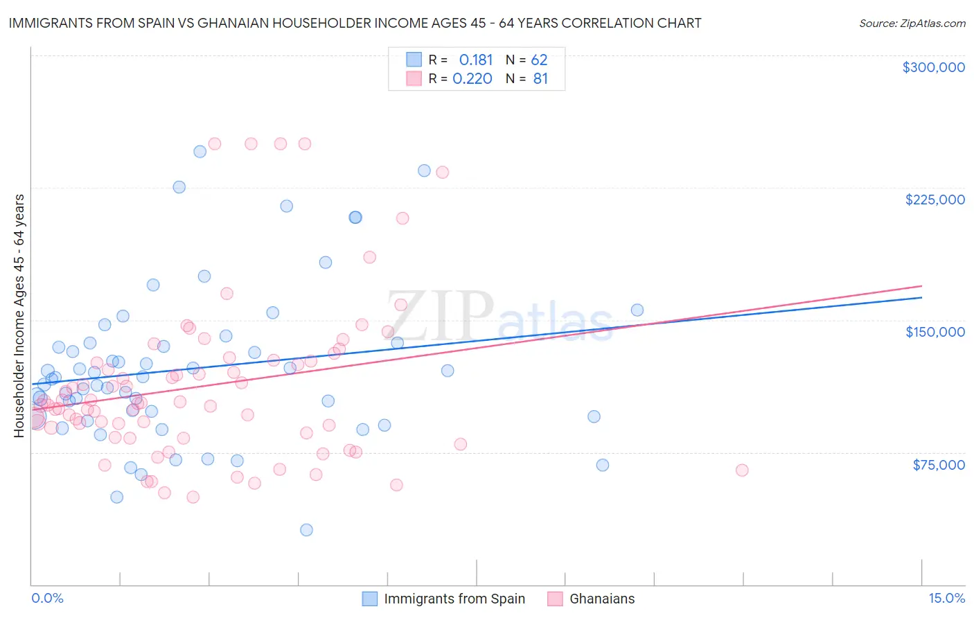 Immigrants from Spain vs Ghanaian Householder Income Ages 45 - 64 years