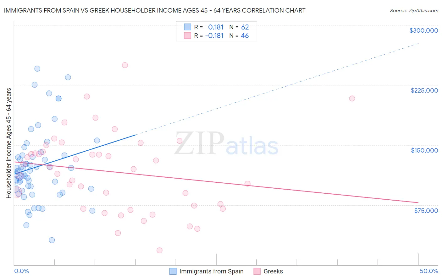 Immigrants from Spain vs Greek Householder Income Ages 45 - 64 years