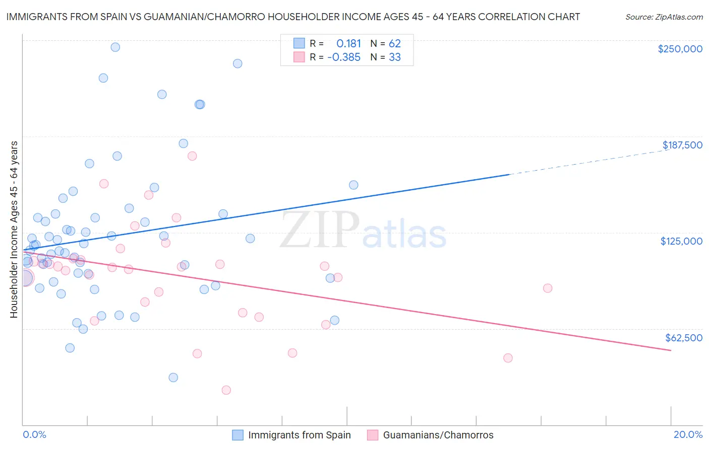 Immigrants from Spain vs Guamanian/Chamorro Householder Income Ages 45 - 64 years