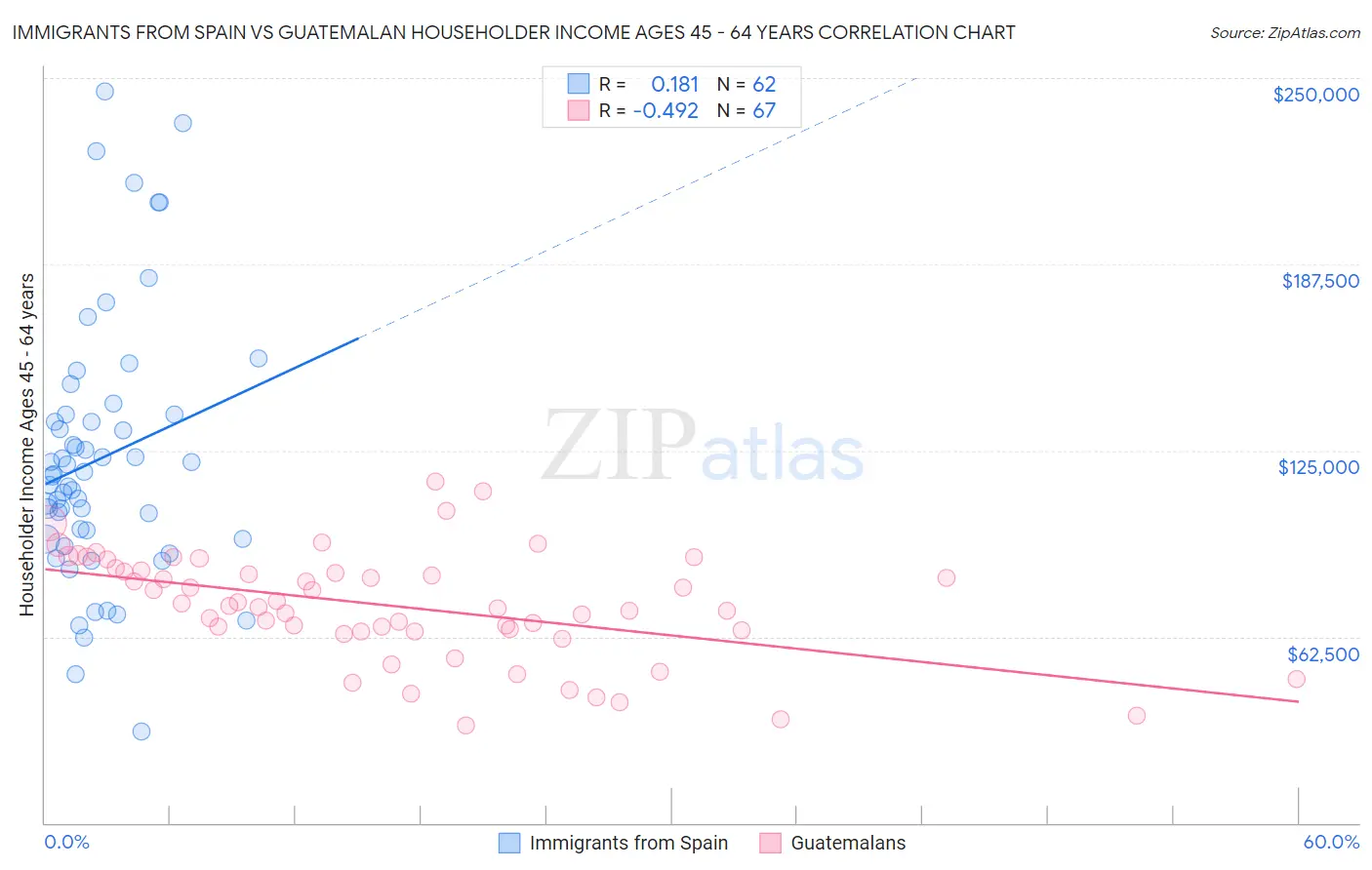 Immigrants from Spain vs Guatemalan Householder Income Ages 45 - 64 years