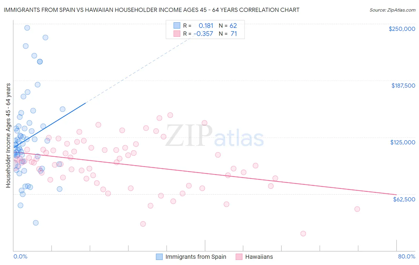 Immigrants from Spain vs Hawaiian Householder Income Ages 45 - 64 years