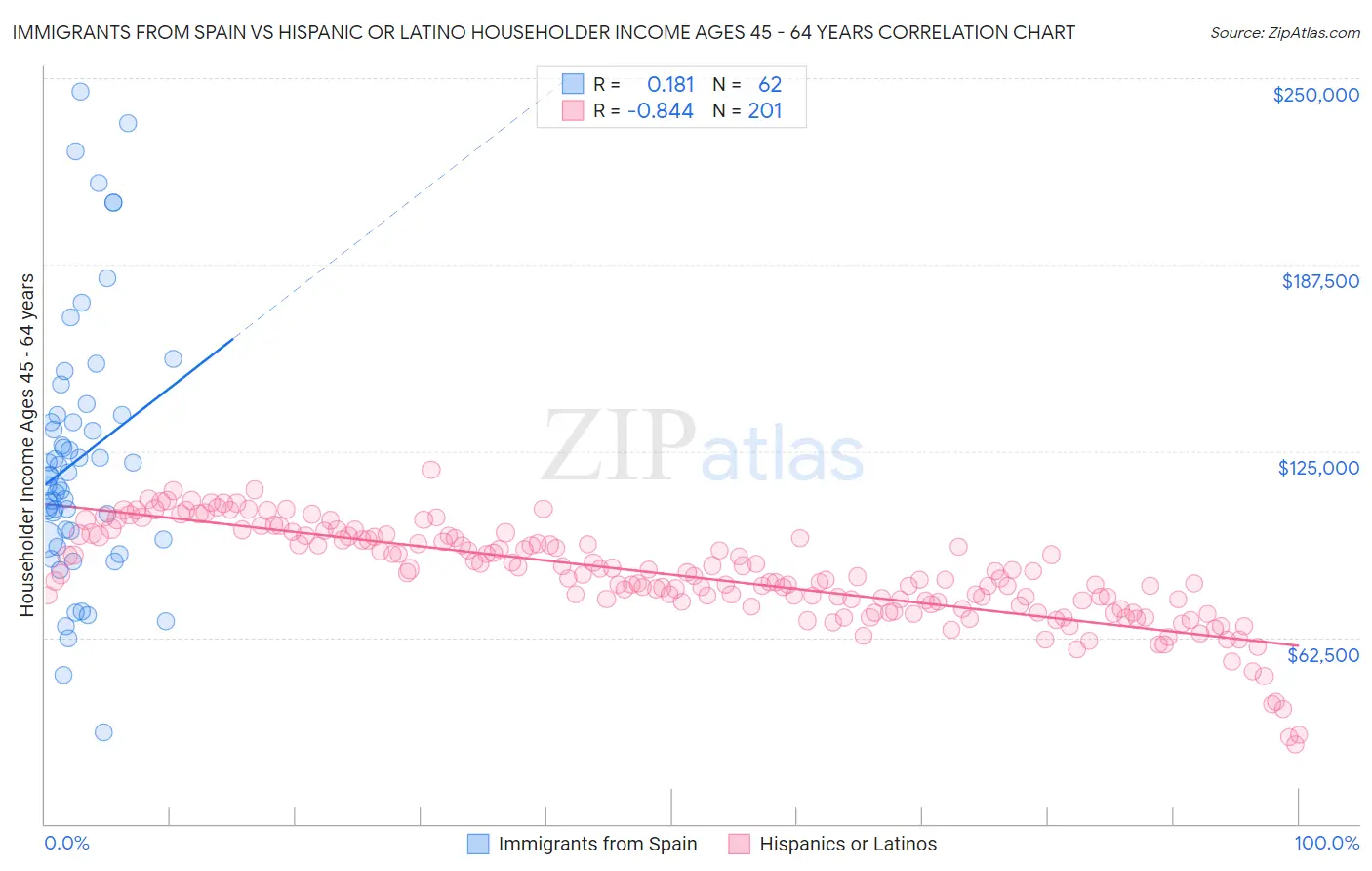 Immigrants from Spain vs Hispanic or Latino Householder Income Ages 45 - 64 years