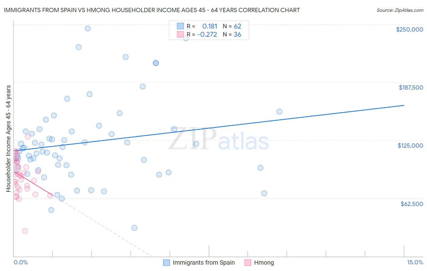 Immigrants from Spain vs Hmong Householder Income Ages 45 - 64 years