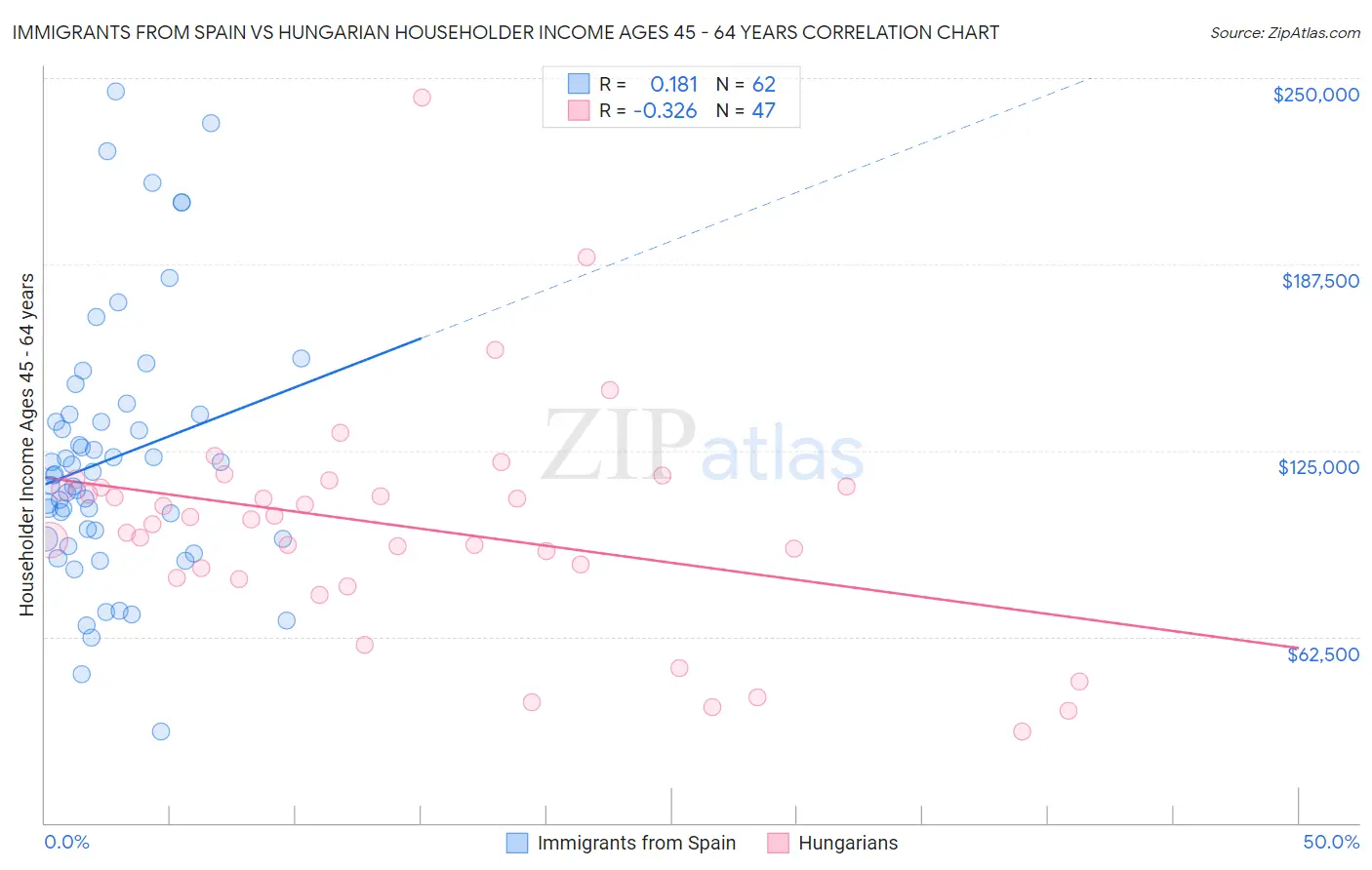 Immigrants from Spain vs Hungarian Householder Income Ages 45 - 64 years