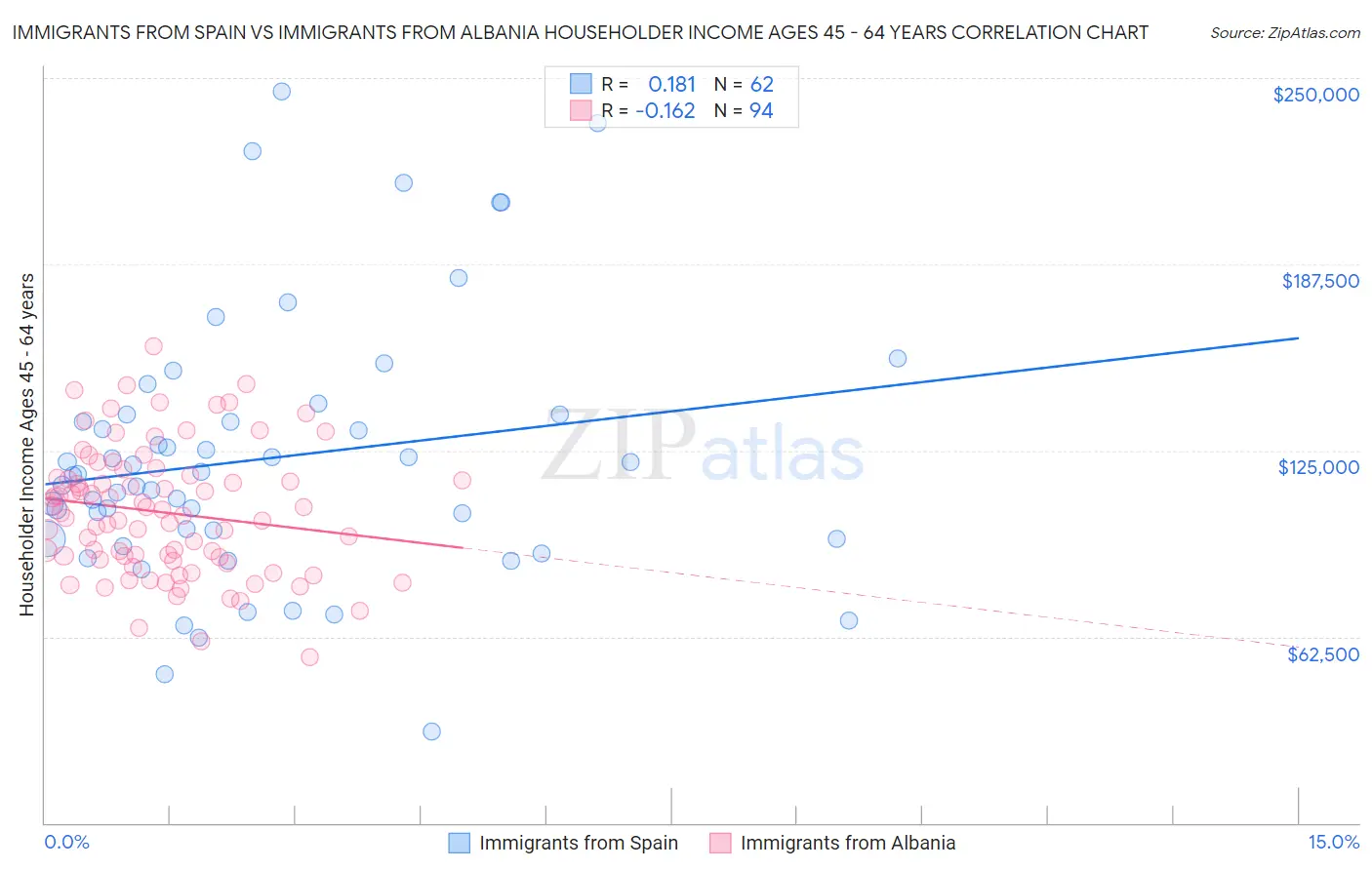 Immigrants from Spain vs Immigrants from Albania Householder Income Ages 45 - 64 years
