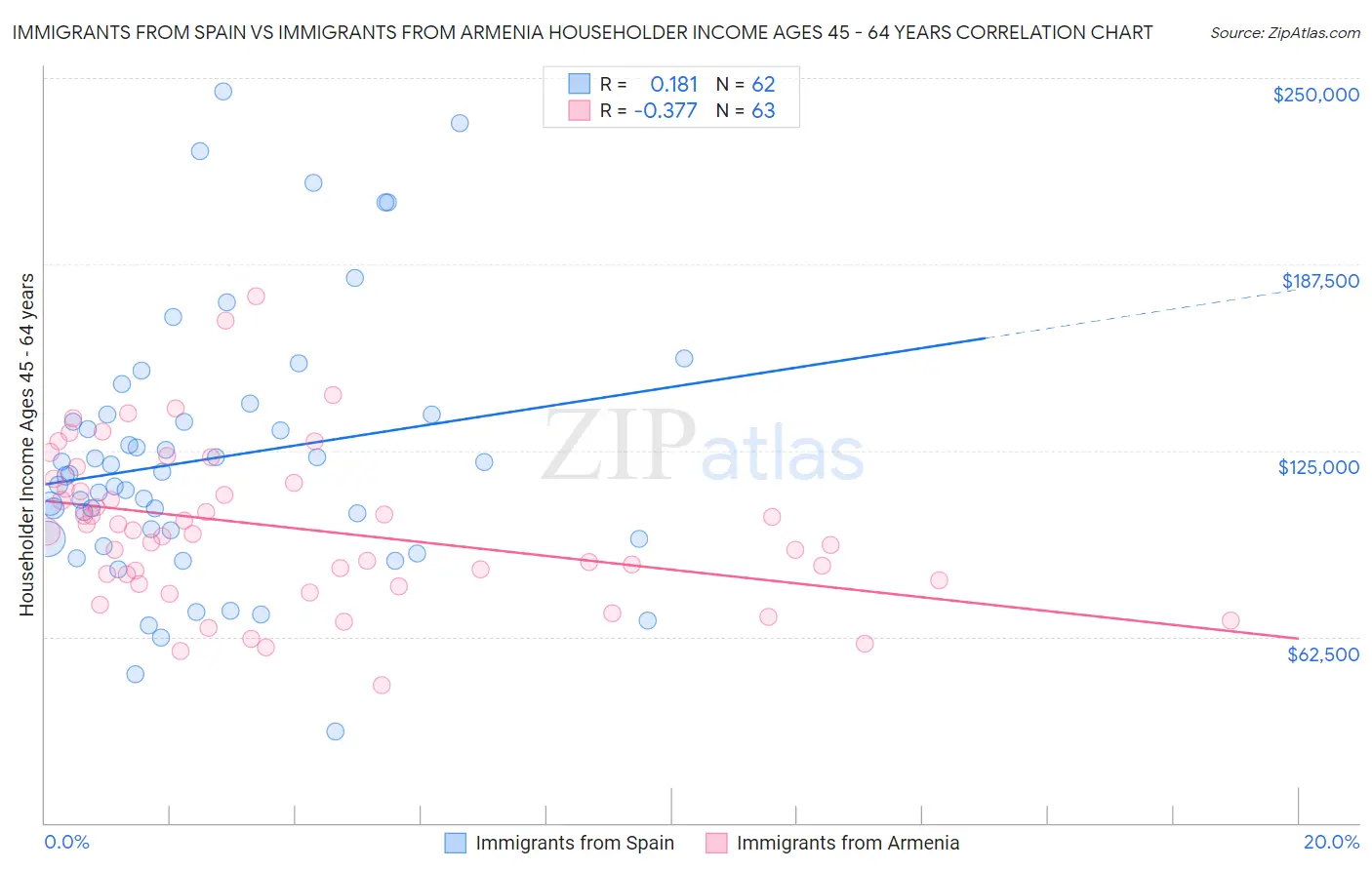 Immigrants from Spain vs Immigrants from Armenia Householder Income Ages 45 - 64 years