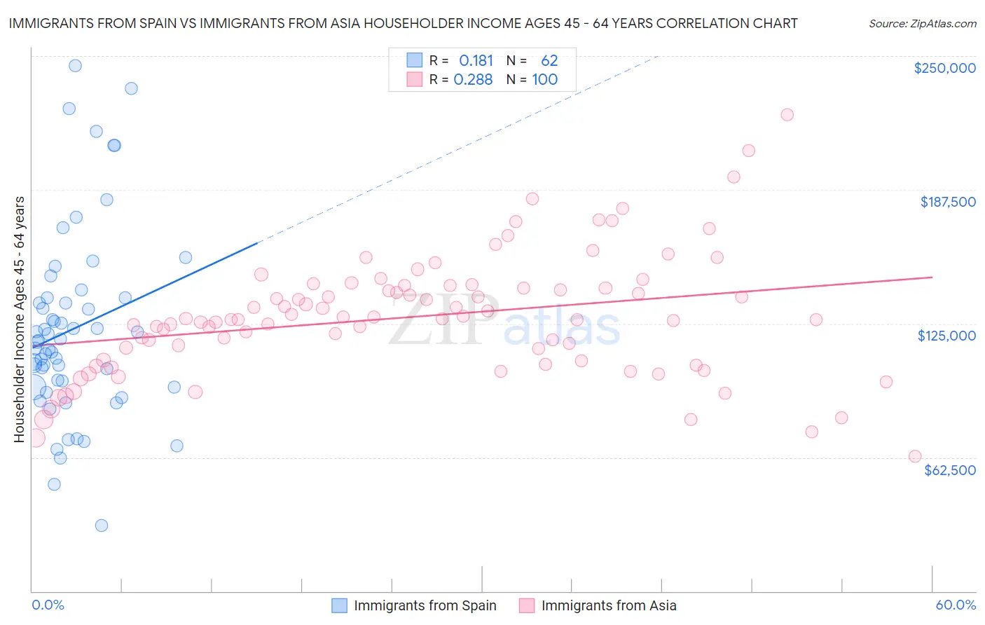 Immigrants from Spain vs Immigrants from Asia Householder Income Ages 45 - 64 years