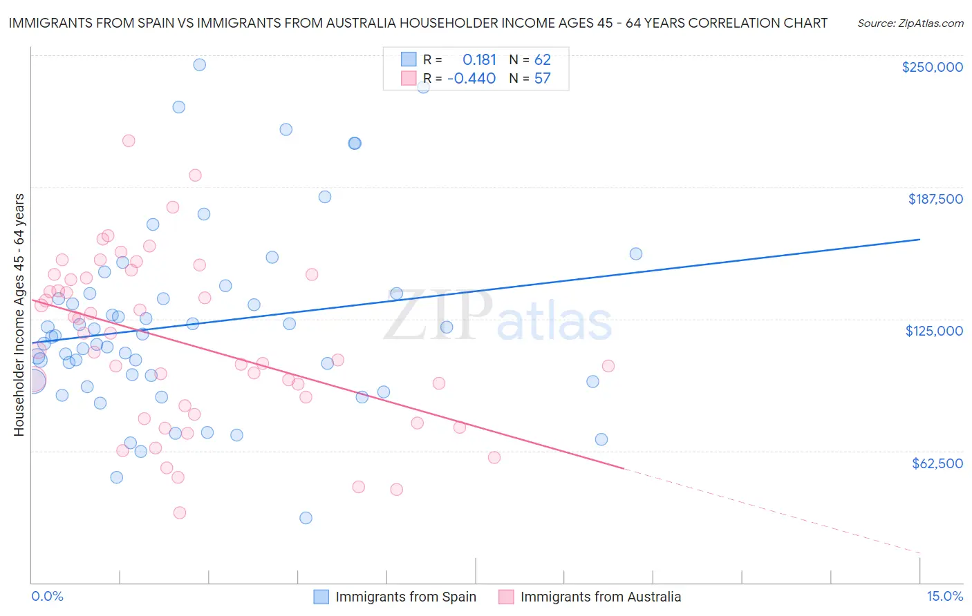 Immigrants from Spain vs Immigrants from Australia Householder Income Ages 45 - 64 years