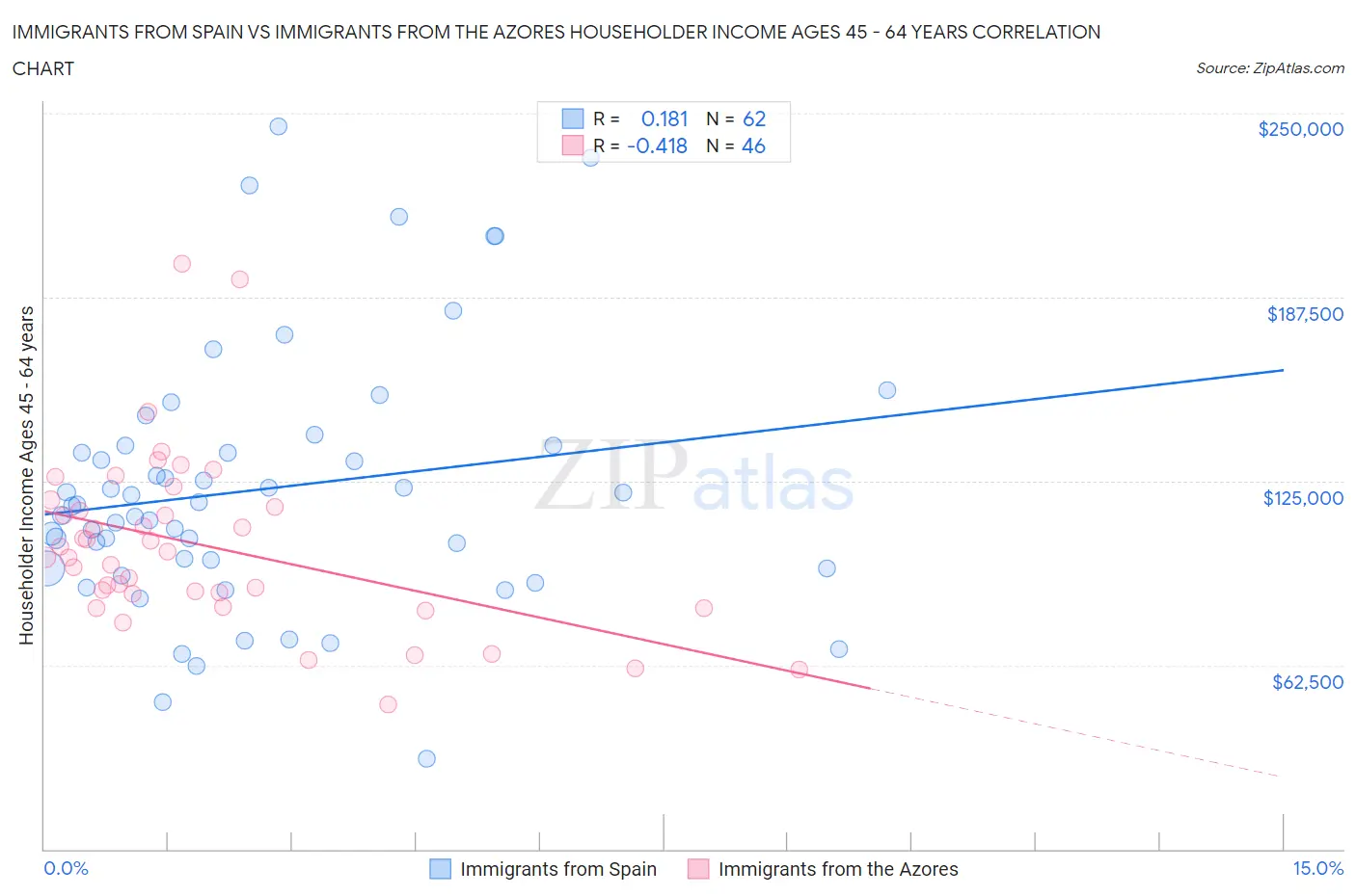 Immigrants from Spain vs Immigrants from the Azores Householder Income Ages 45 - 64 years