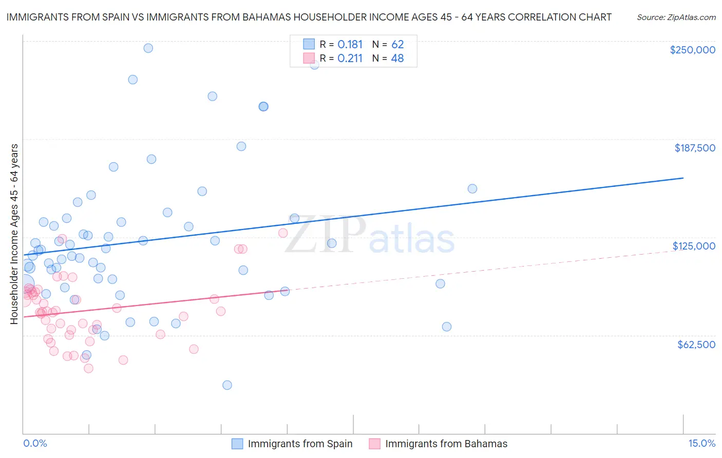 Immigrants from Spain vs Immigrants from Bahamas Householder Income Ages 45 - 64 years