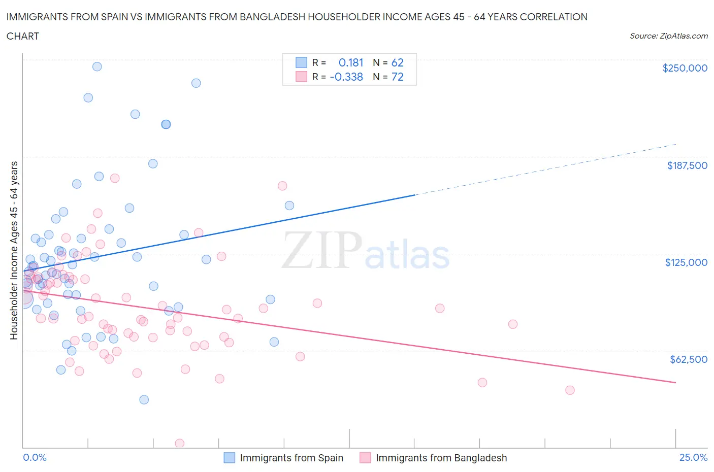 Immigrants from Spain vs Immigrants from Bangladesh Householder Income Ages 45 - 64 years