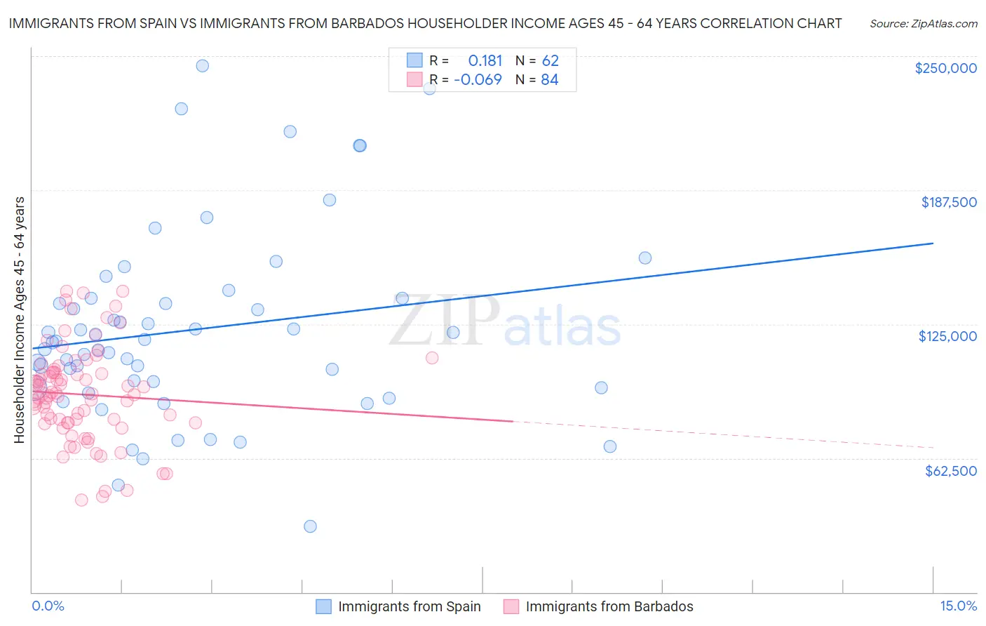 Immigrants from Spain vs Immigrants from Barbados Householder Income Ages 45 - 64 years