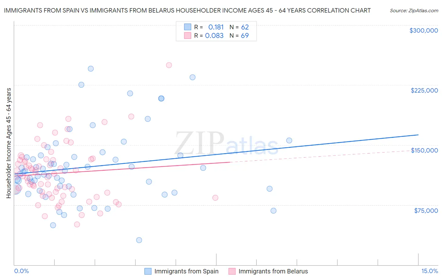 Immigrants from Spain vs Immigrants from Belarus Householder Income Ages 45 - 64 years
