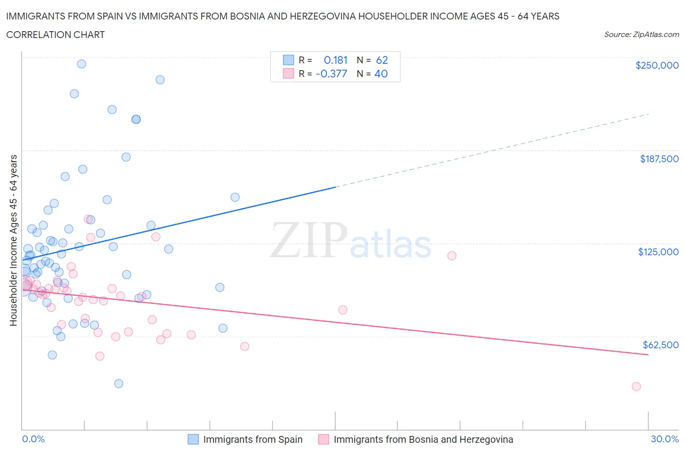 Immigrants from Spain vs Immigrants from Bosnia and Herzegovina Householder Income Ages 45 - 64 years