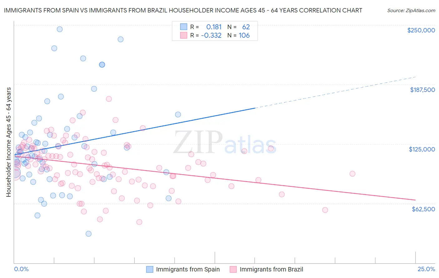 Immigrants from Spain vs Immigrants from Brazil Householder Income Ages 45 - 64 years