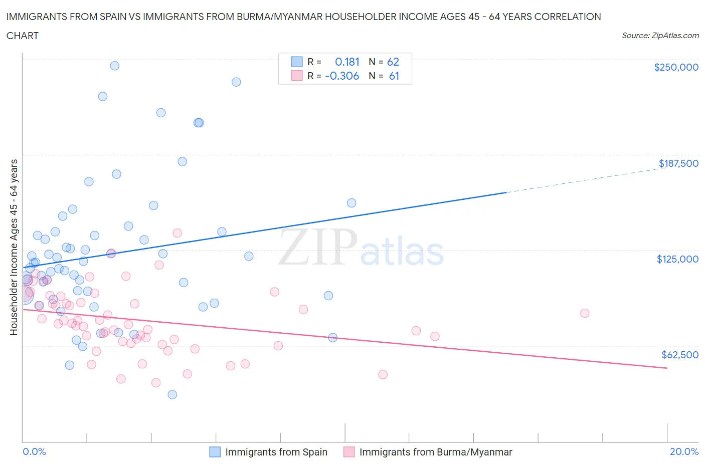 Immigrants from Spain vs Immigrants from Burma/Myanmar Householder Income Ages 45 - 64 years