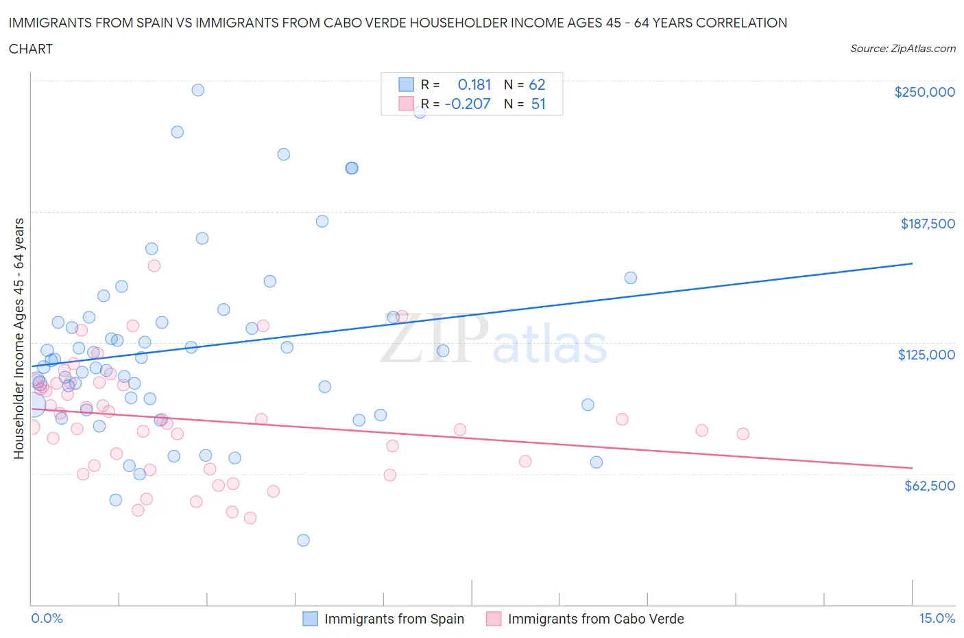 Immigrants from Spain vs Immigrants from Cabo Verde Householder Income Ages 45 - 64 years