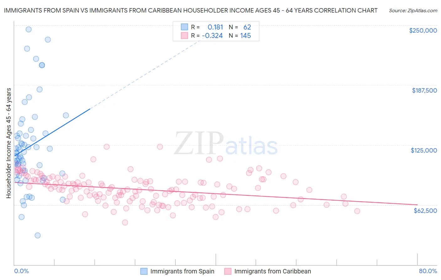 Immigrants from Spain vs Immigrants from Caribbean Householder Income Ages 45 - 64 years