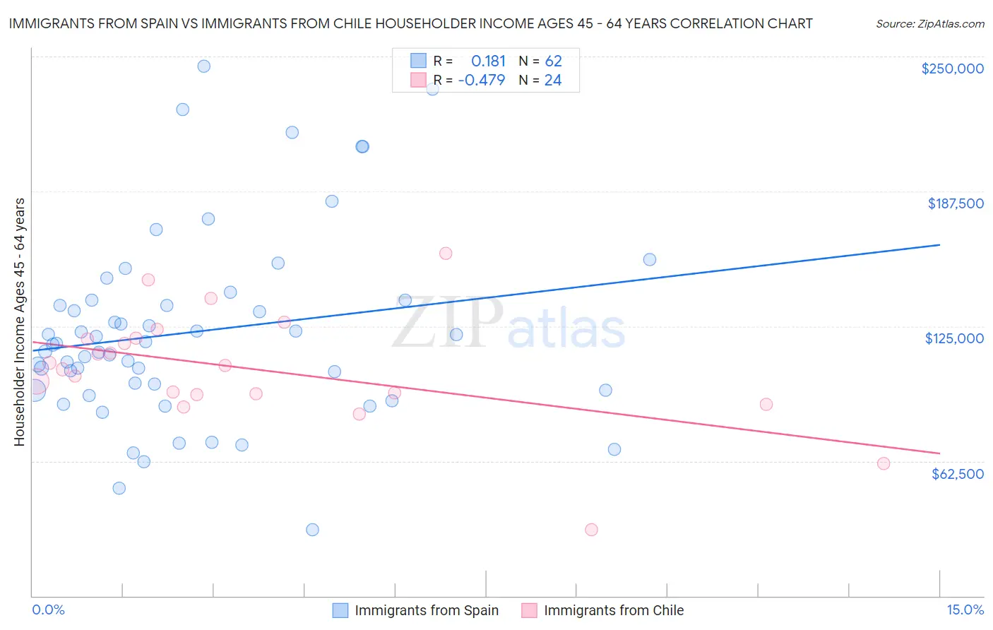 Immigrants from Spain vs Immigrants from Chile Householder Income Ages 45 - 64 years