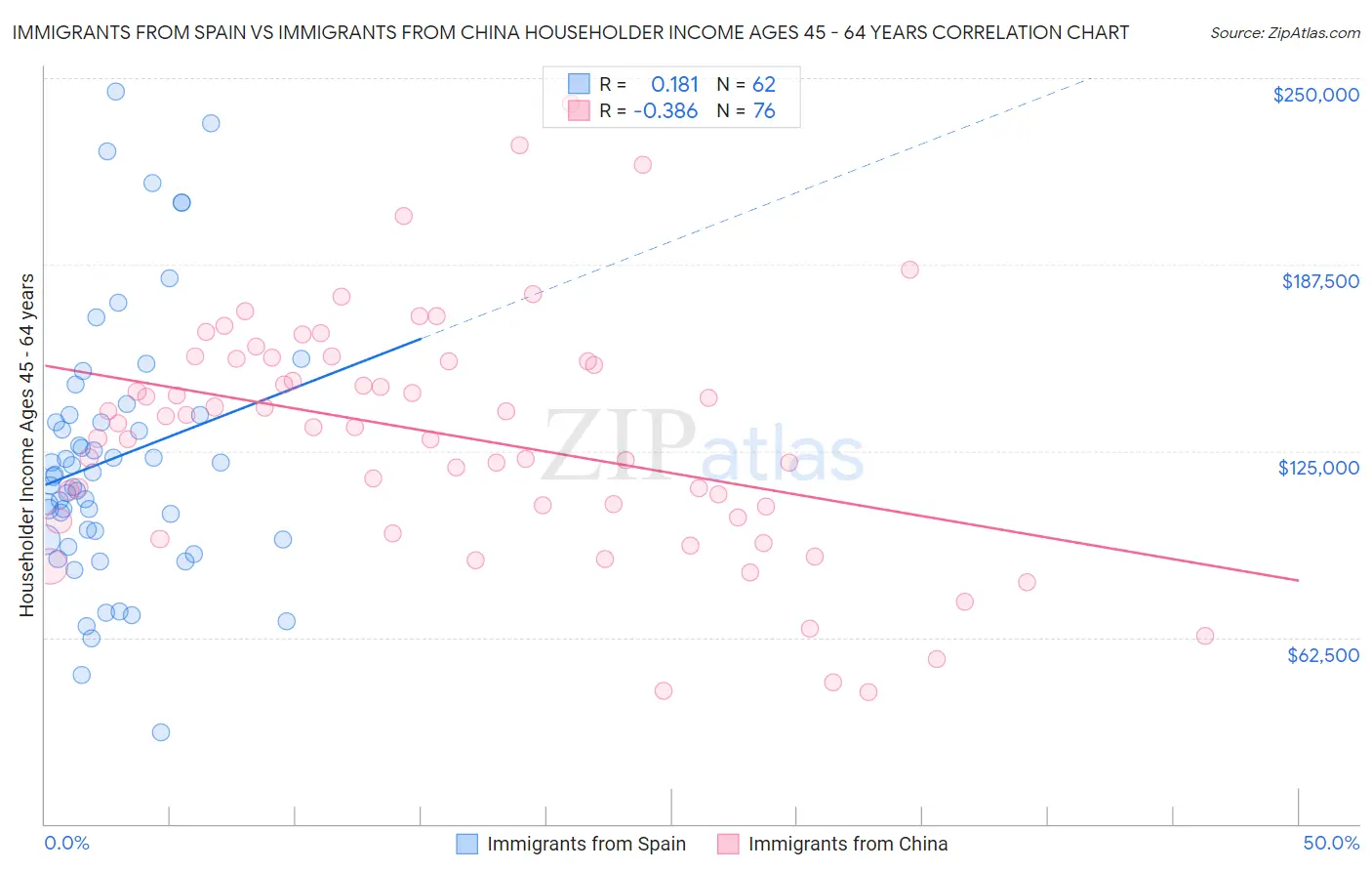 Immigrants from Spain vs Immigrants from China Householder Income Ages 45 - 64 years