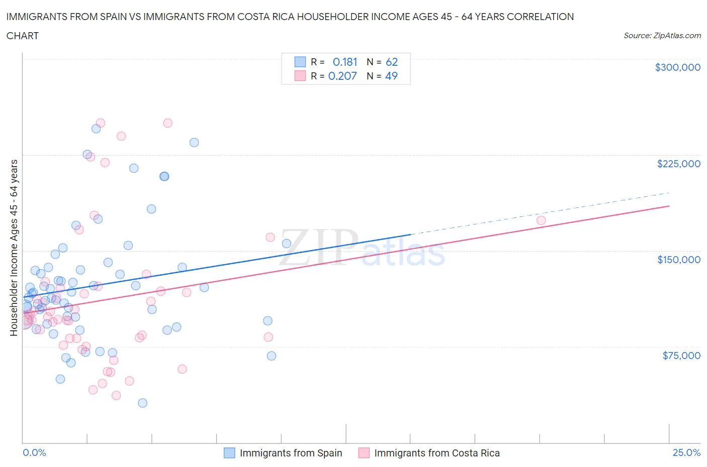 Immigrants from Spain vs Immigrants from Costa Rica Householder Income Ages 45 - 64 years