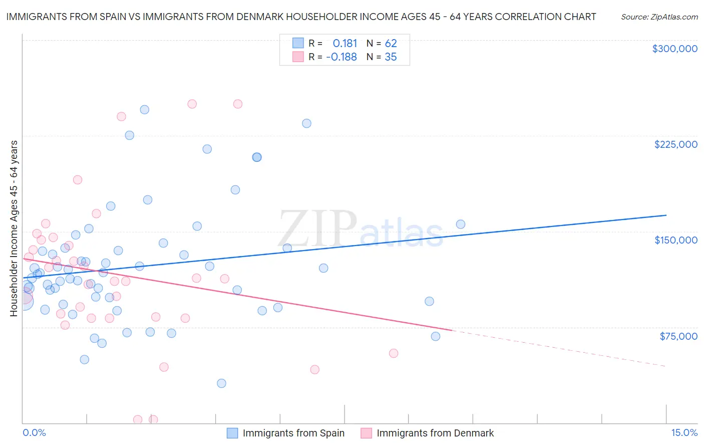 Immigrants from Spain vs Immigrants from Denmark Householder Income Ages 45 - 64 years