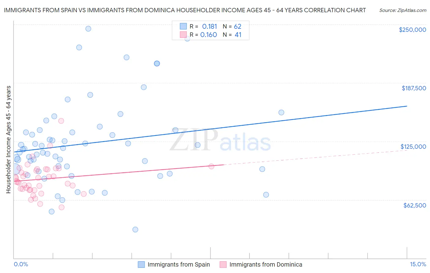 Immigrants from Spain vs Immigrants from Dominica Householder Income Ages 45 - 64 years