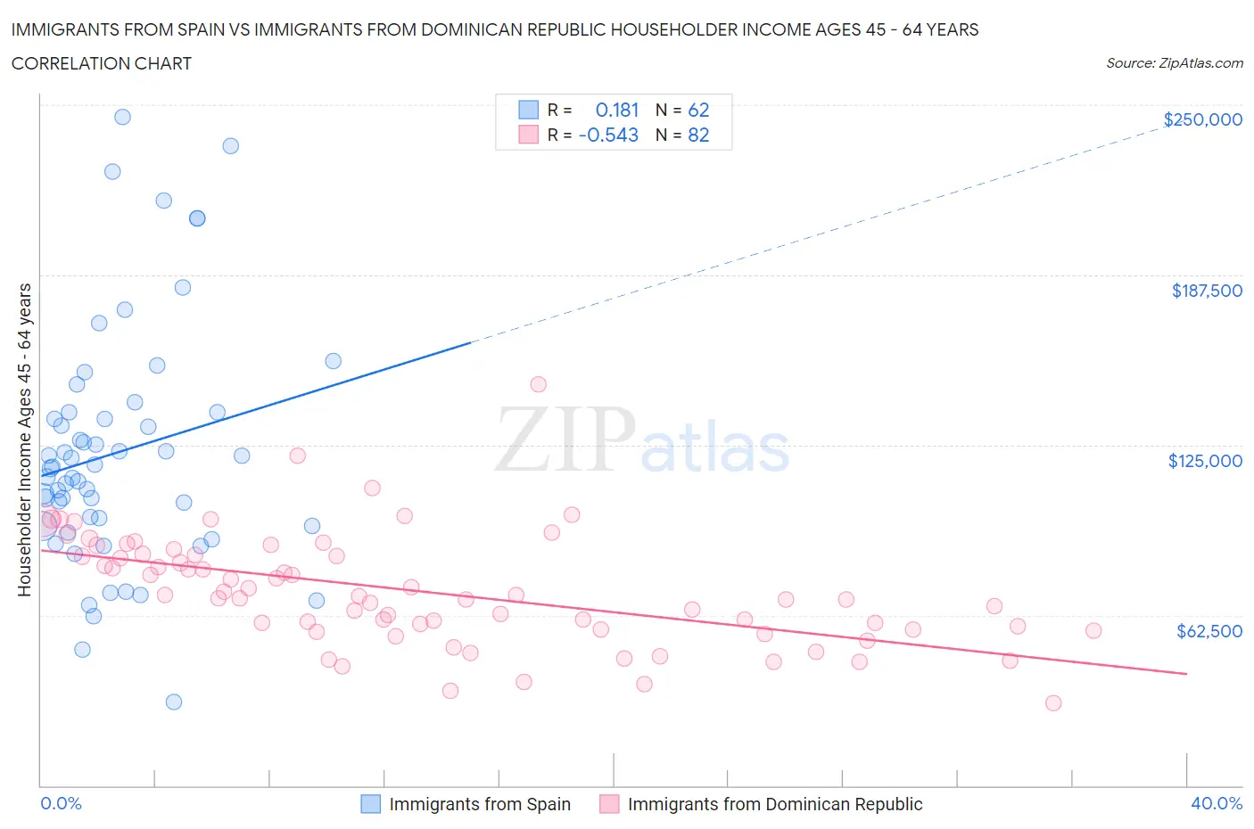 Immigrants from Spain vs Immigrants from Dominican Republic Householder Income Ages 45 - 64 years