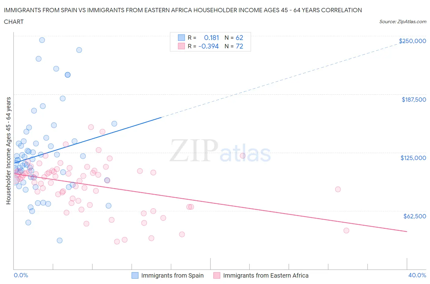 Immigrants from Spain vs Immigrants from Eastern Africa Householder Income Ages 45 - 64 years