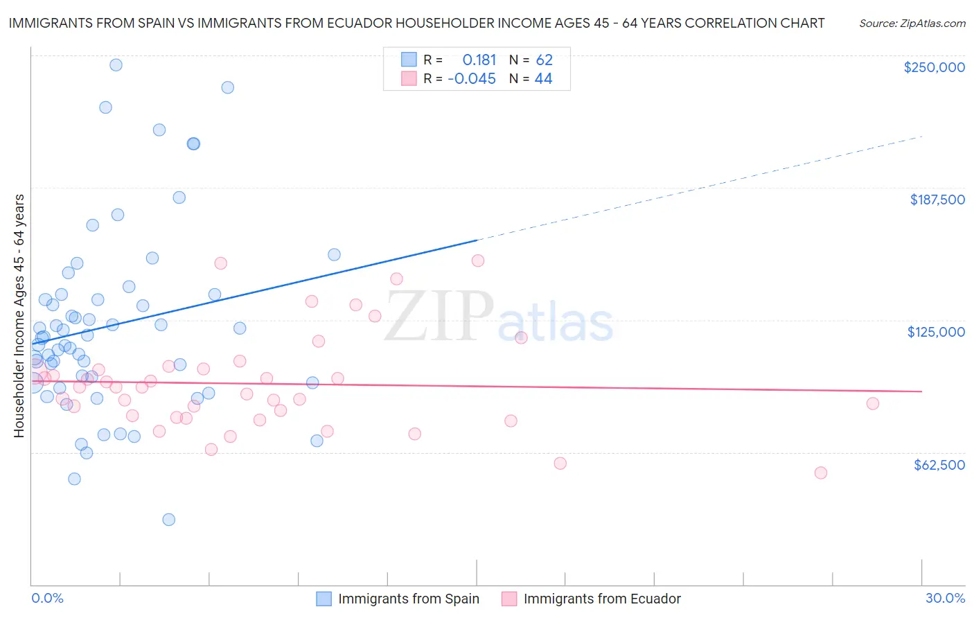 Immigrants from Spain vs Immigrants from Ecuador Householder Income Ages 45 - 64 years